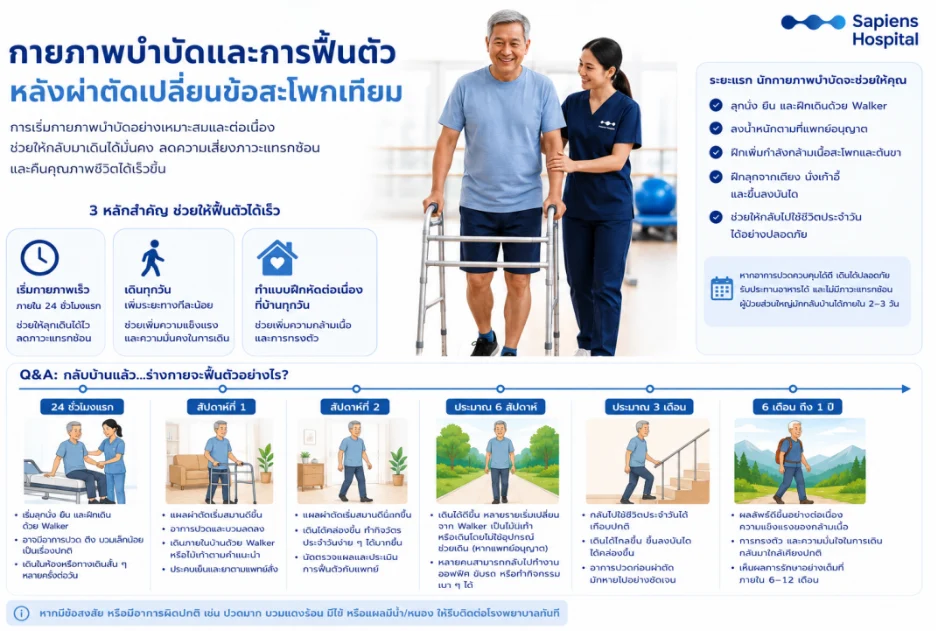 การฟิ้นตัว หลังผ่าตัด เปลี่ยนข้อสะโพกเทียม